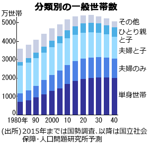 日本の世帯数