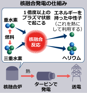 核融合発電