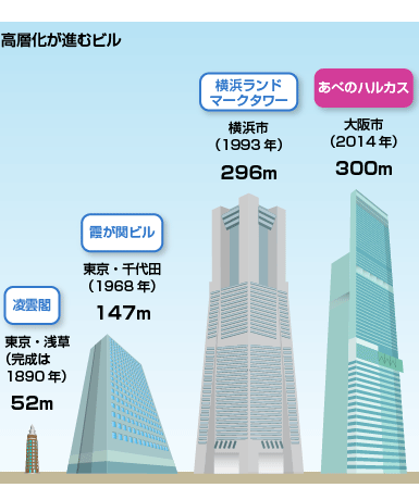 1. 高度経済成長末期から高層ビル建設が相次ぐ