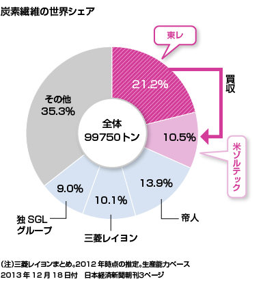 3. 日本の素材メーカーが世界市場をリード