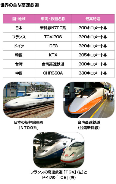 ２．新幹線の成功から世界中に広がった高速鉄道網