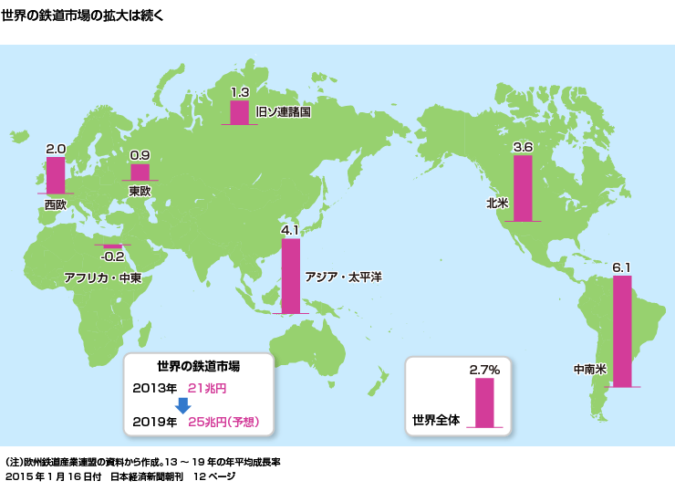 ３．世界中で高速鉄道計画が相次ぎ、受注獲得に邁進する日本メーカー（１）