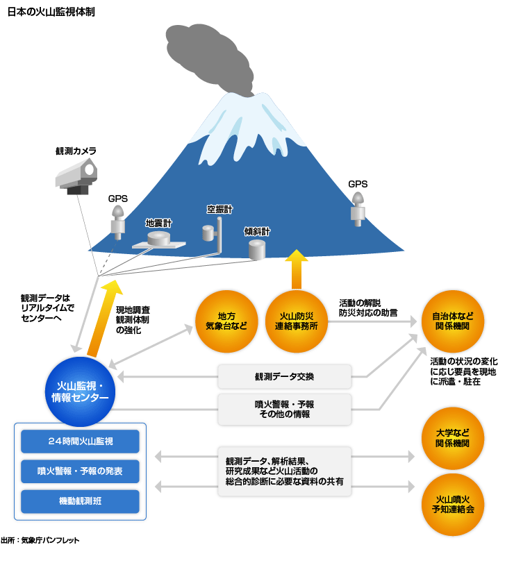 ３．活発な活動が続く47火山を常時監視（１）