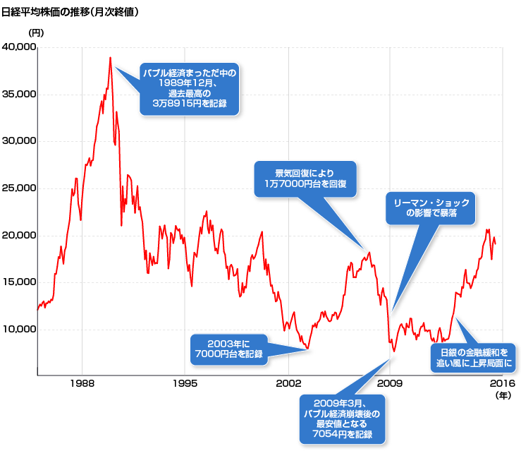 ３．15年後半から世界の株式市場が混乱