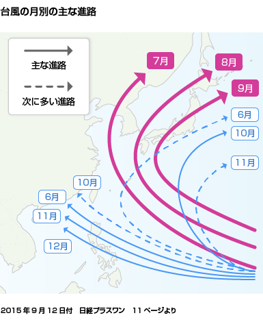 ３．季節で異なる台風の進路（２）