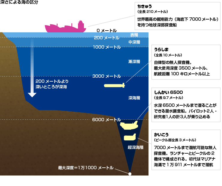 １．世界の海洋探査で存在感を示す日本