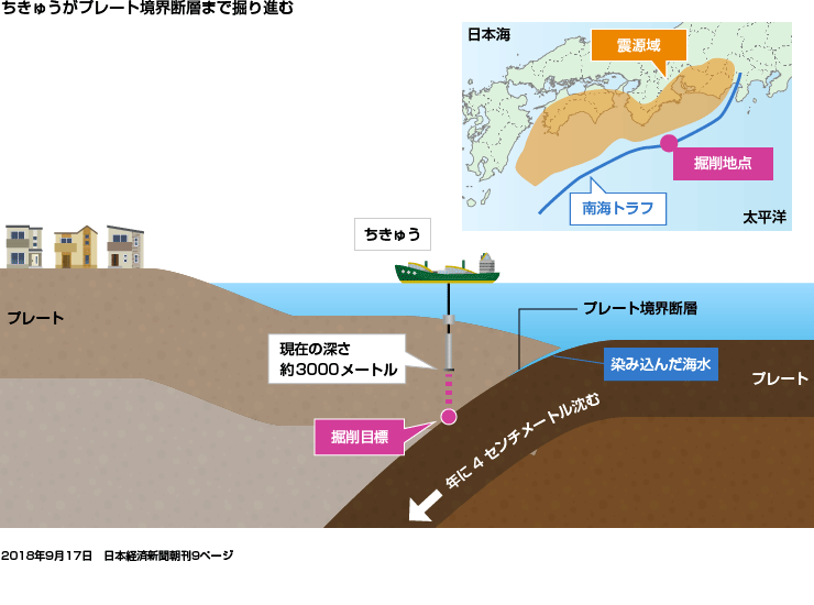２．南海トラフ深部を掘削し地震発生メカニズム解明めざす