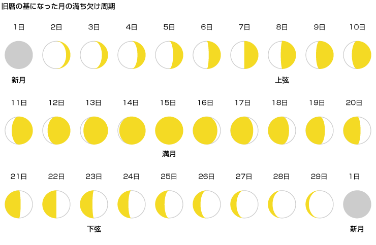 ２．太陰太陽暦はうるう月を設定し季節とのずれを解消
