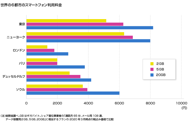 1．世界でも高額な日本の携帯電話料金
