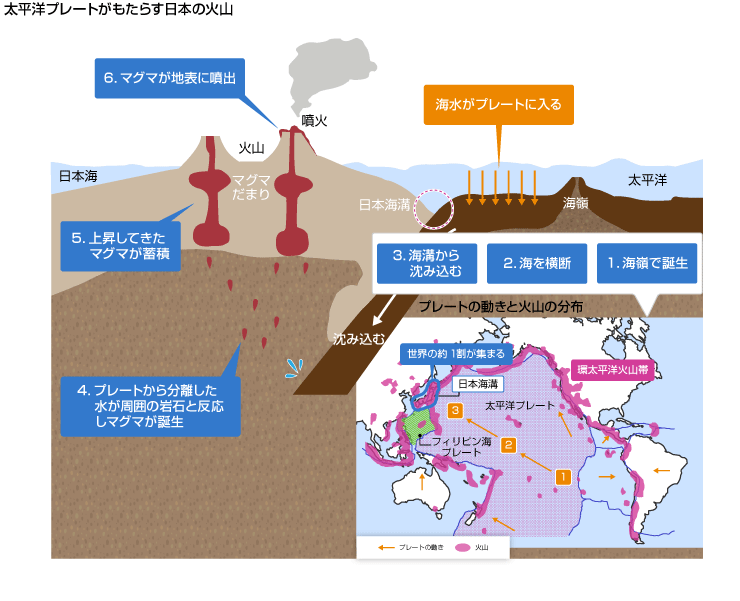 1．世界の活火山の7%の111が日本に集中