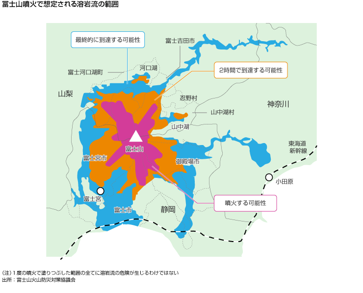 3．富士山が噴火すれば東京都心でも降灰しインフラに被害も