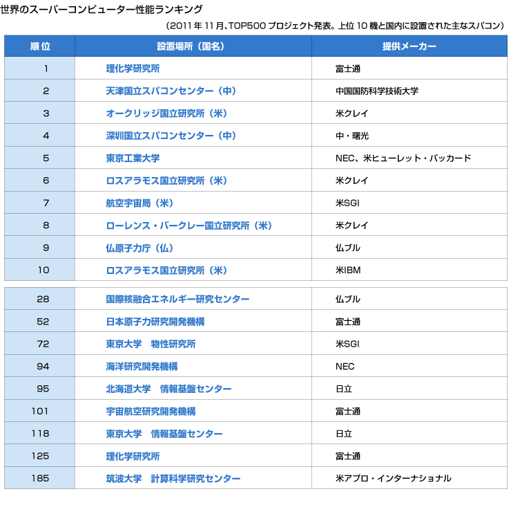 2011年に日本のスパコン「京」が世界一に